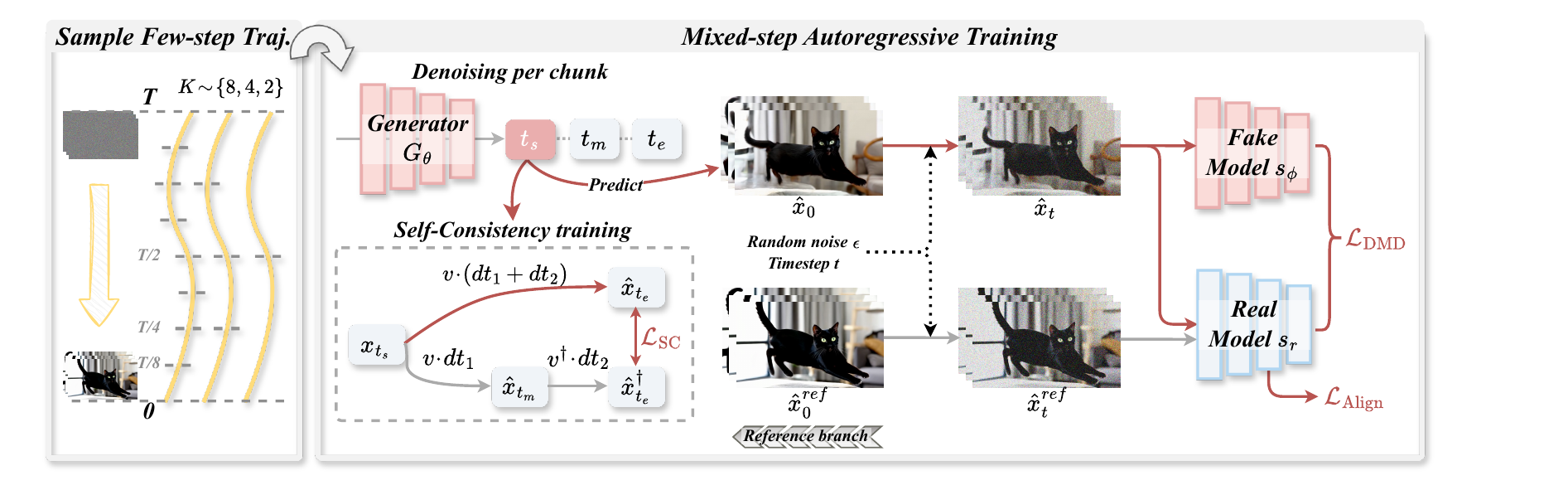 Overview of Salt cache-aware mixed-step autoregressive training