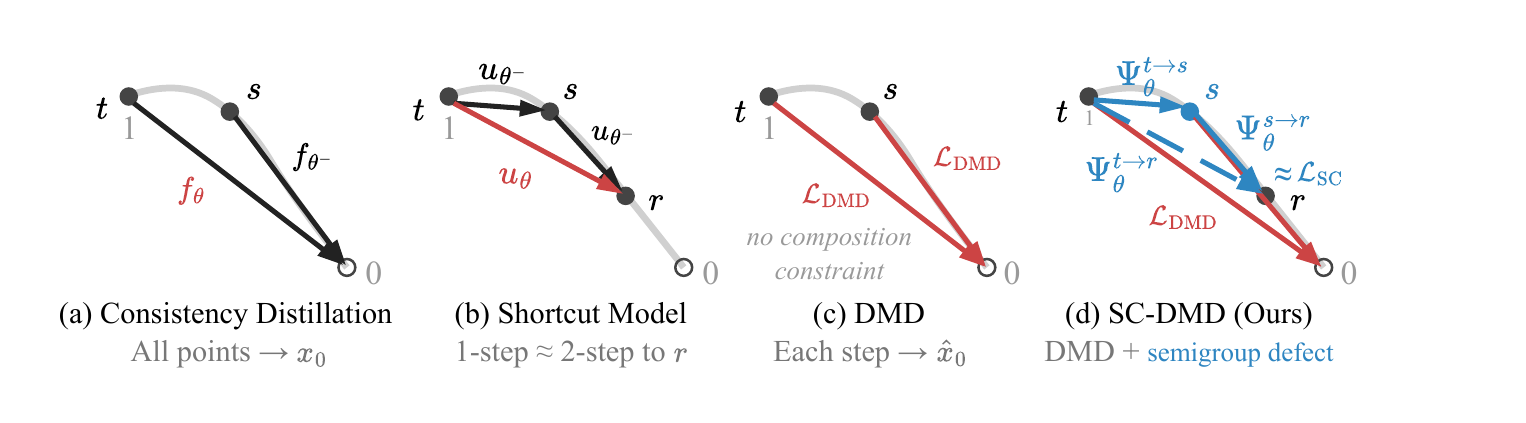 Conceptual comparison between consistency distillation, shortcut models, DMD, and SC-DMD