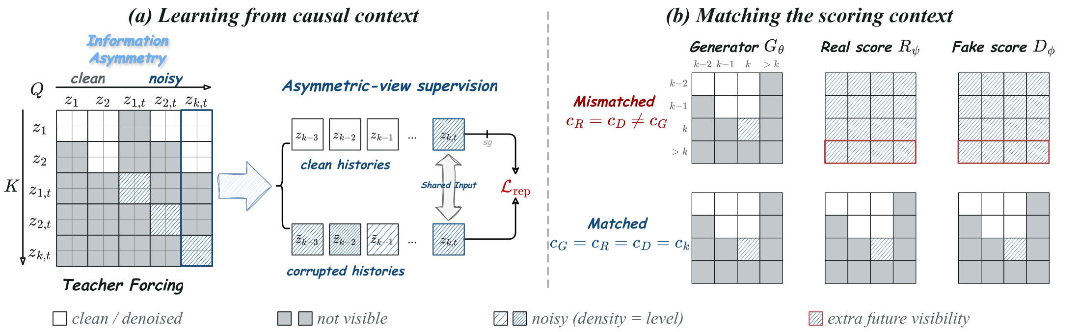 Two roles of causal context in post-training