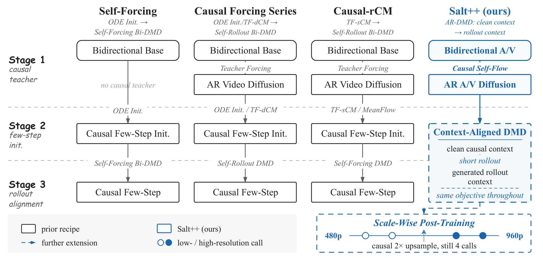 Comparison with recent causal post-training recipes