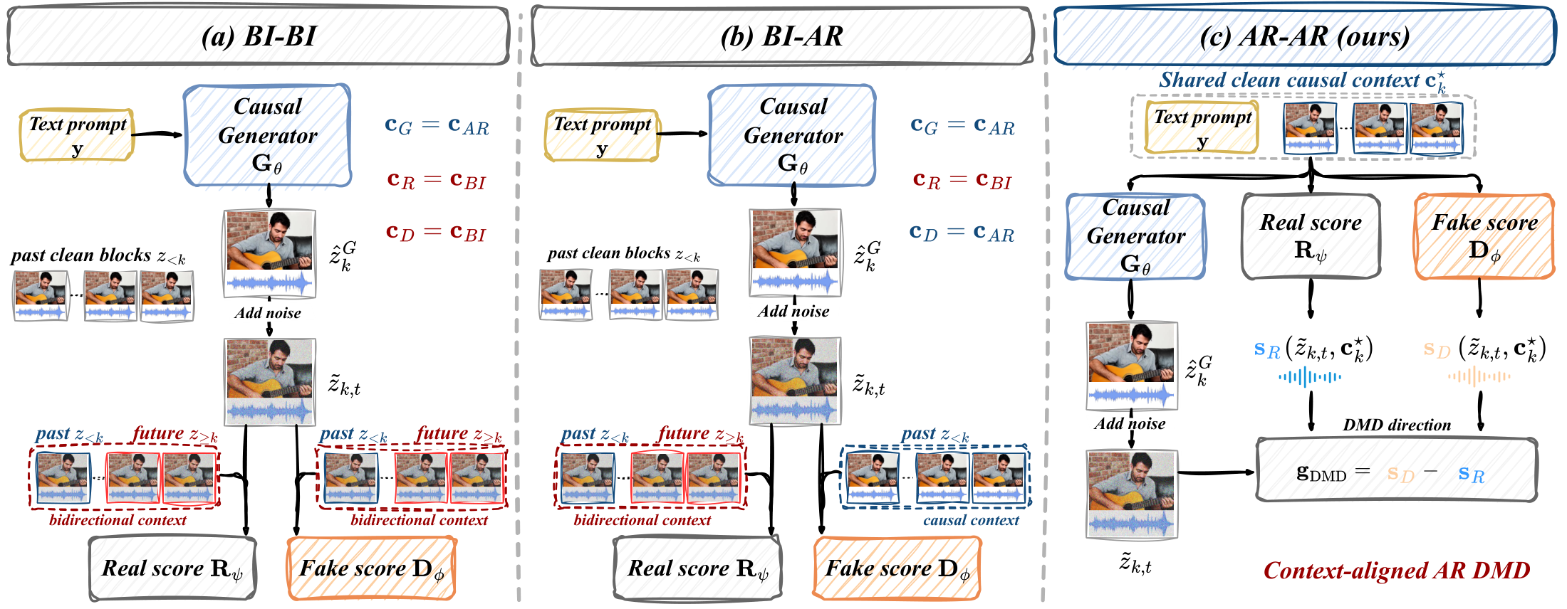 Score-context configurations in causal DMD